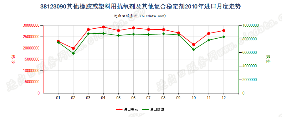 38123090(2017STOP)其他橡、塑用抗氧剂及其他稳定剂进口2010年月度走势图