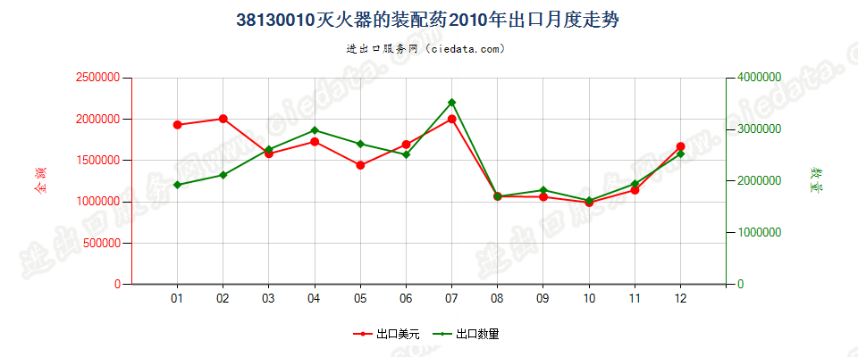 38130010灭火器的装配药出口2010年月度走势图