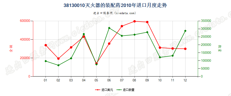 38130010灭火器的装配药进口2010年月度走势图