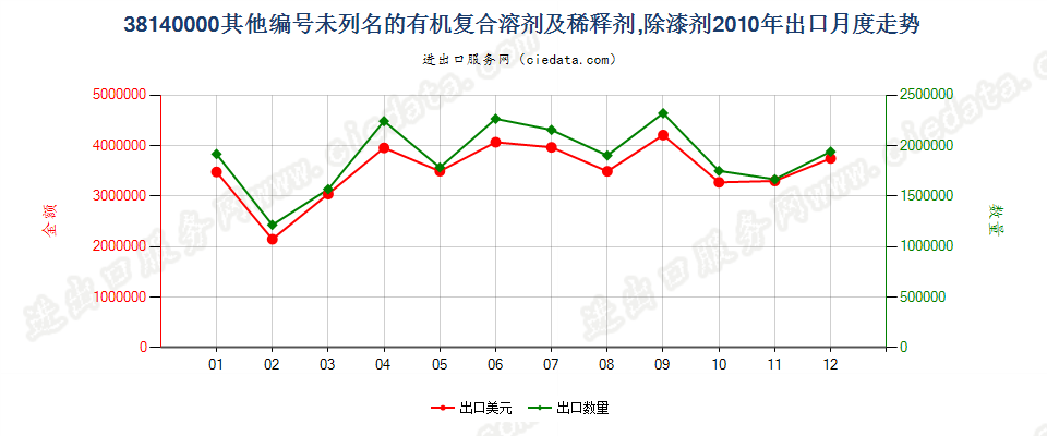 38140000未列名的有机复合溶剂及稀释剂；除漆剂出口2010年月度走势图