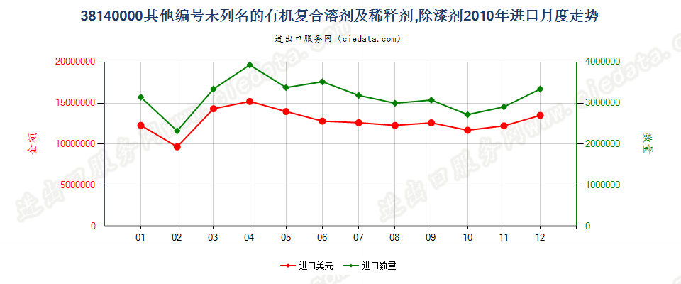 38140000未列名的有机复合溶剂及稀释剂；除漆剂进口2010年月度走势图