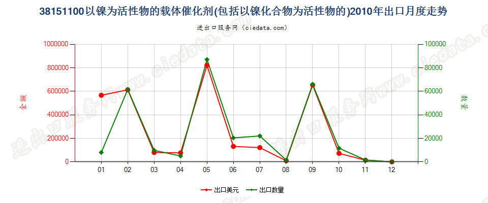 38151100以镍及其化合物为活性物的载体催化剂出口2010年月度走势图