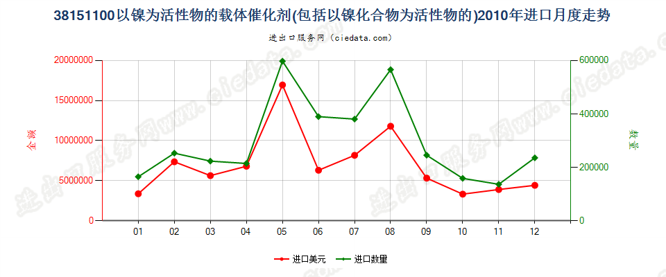 38151100以镍及其化合物为活性物的载体催化剂进口2010年月度走势图