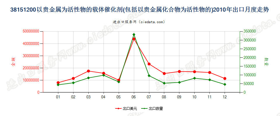 38151200以贵金属及其化合物为活性物的载体催化剂出口2010年月度走势图