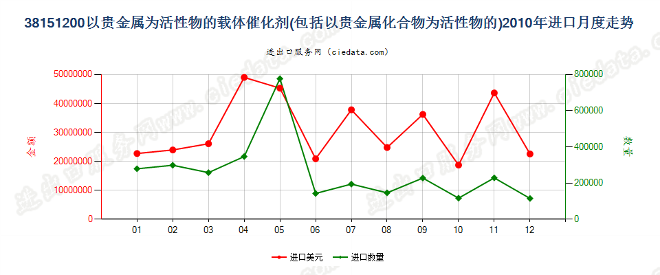 38151200以贵金属及其化合物为活性物的载体催化剂进口2010年月度走势图