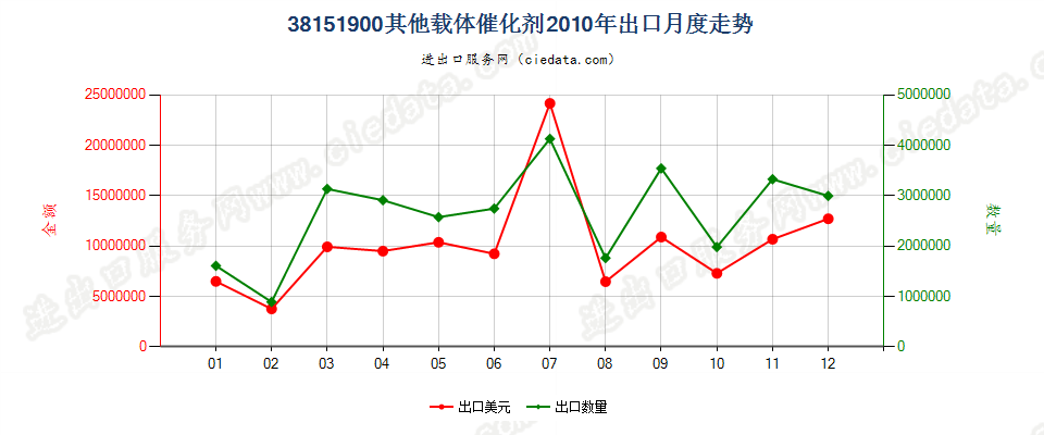 38151900其他载体催化剂出口2010年月度走势图