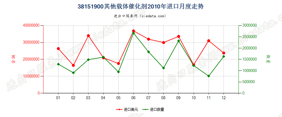 38151900其他载体催化剂进口2010年月度走势图