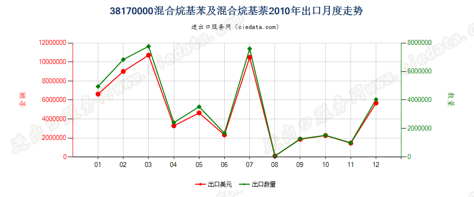 38170000混合烷基苯及混合烷基萘出口2010年月度走势图