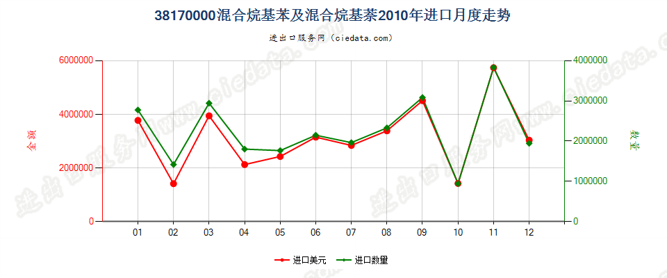 38170000混合烷基苯及混合烷基萘进口2010年月度走势图