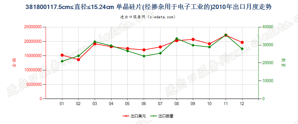 381800117.5cm≤直径≤15.24cm的单晶硅切片出口2010年月度走势图