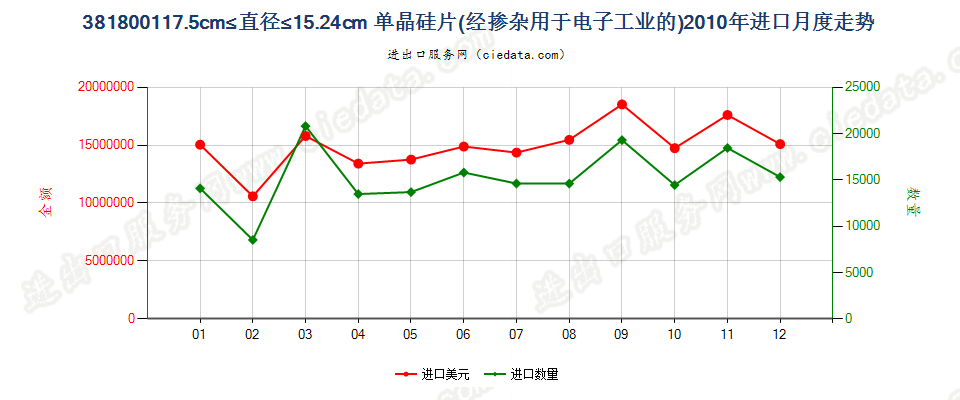 381800117.5cm≤直径≤15.24cm的单晶硅切片进口2010年月度走势图