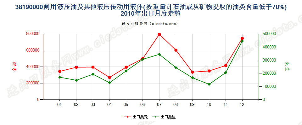 38190000闸用液压油等液压传动用液体，含油量＜70％出口2010年月度走势图