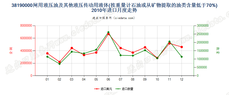 38190000闸用液压油等液压传动用液体，含油量＜70％进口2010年月度走势图