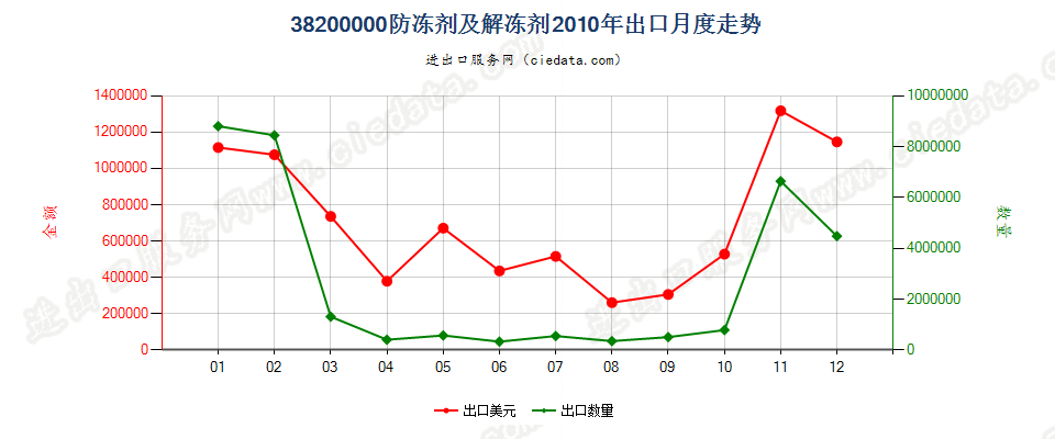 38200000防冻剂及解冻剂出口2010年月度走势图