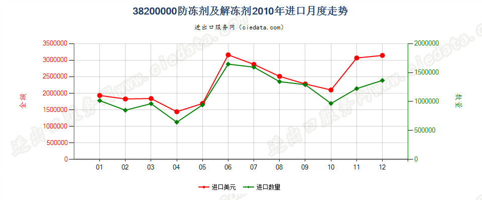 38200000防冻剂及解冻剂进口2010年月度走势图