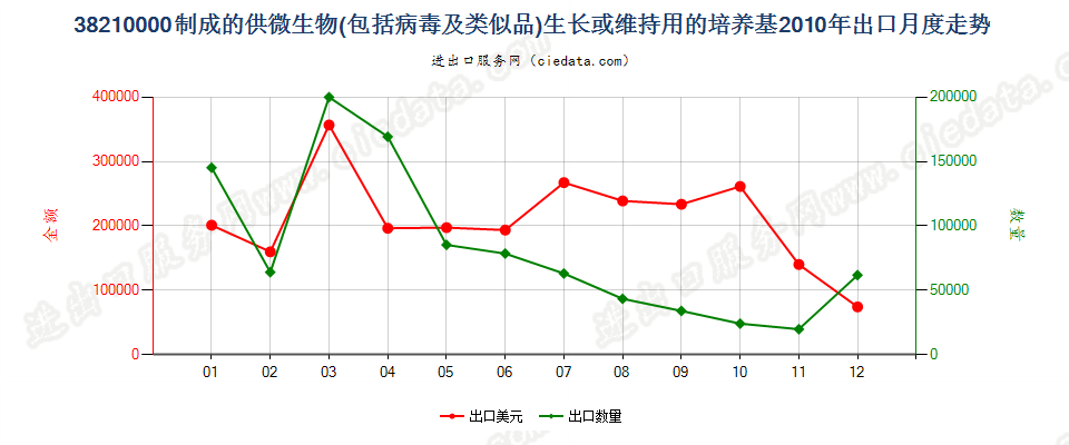 38210000制成的微生物或植物、人体、动物细胞培养基出口2010年月度走势图