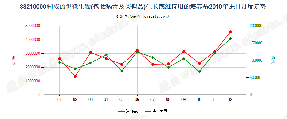 38210000制成的微生物或植物、人体、动物细胞培养基进口2010年月度走势图