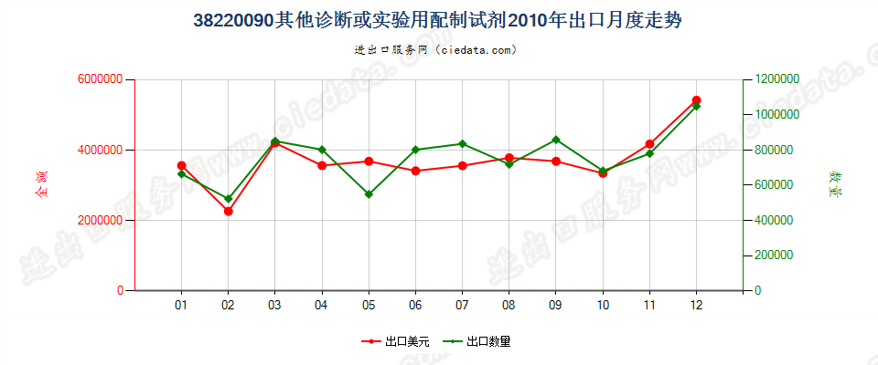 38220090(2022STOP)其他诊断或实验用试剂及配制试剂；有证标准样品出口2010年月度走势图