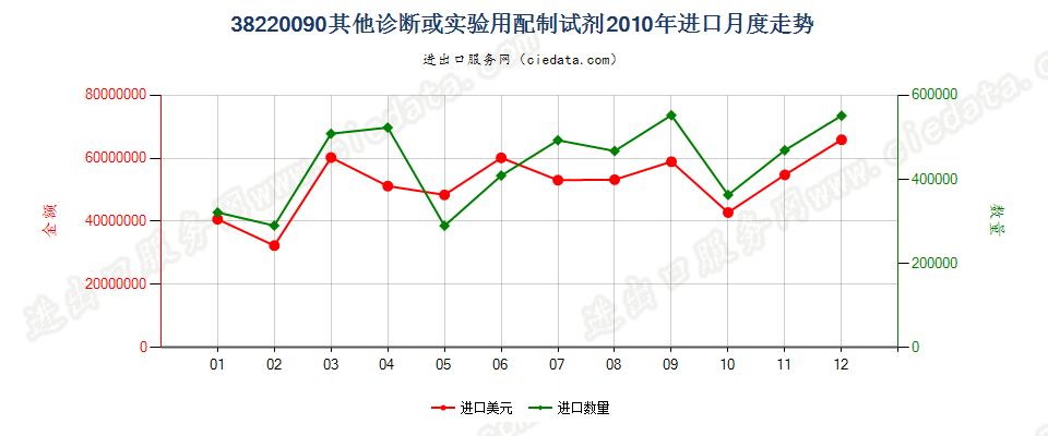 38220090(2022STOP)其他诊断或实验用试剂及配制试剂；有证标准样品进口2010年月度走势图