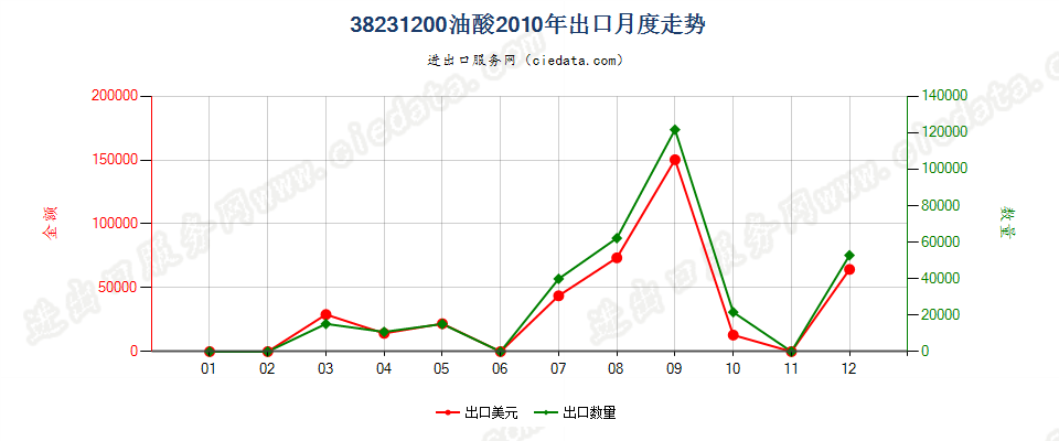 38231200油酸出口2010年月度走势图