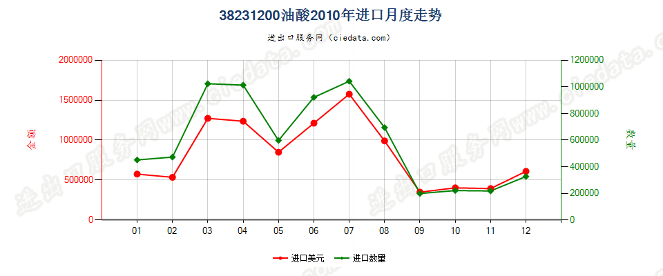 38231200油酸进口2010年月度走势图