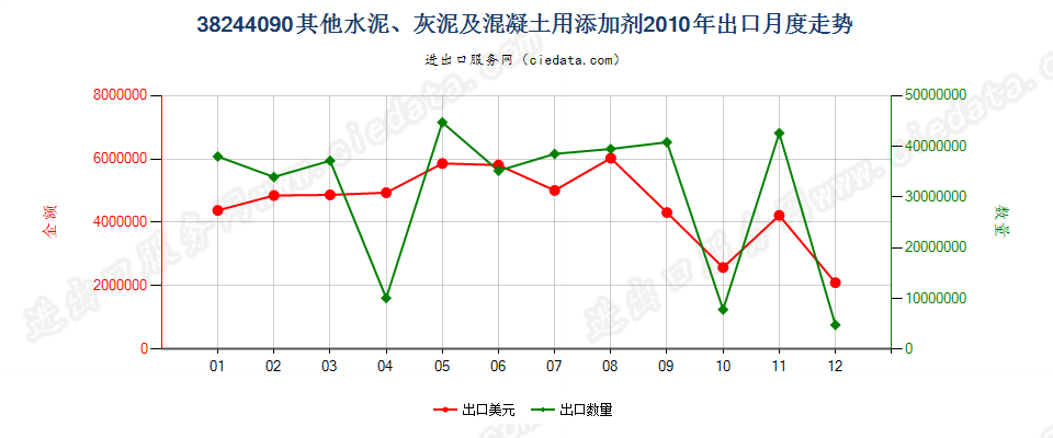 38244090其他水泥、灰泥及混凝土用添加剂出口2010年月度走势图