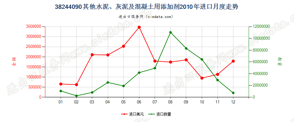 38244090其他水泥、灰泥及混凝土用添加剂进口2010年月度走势图