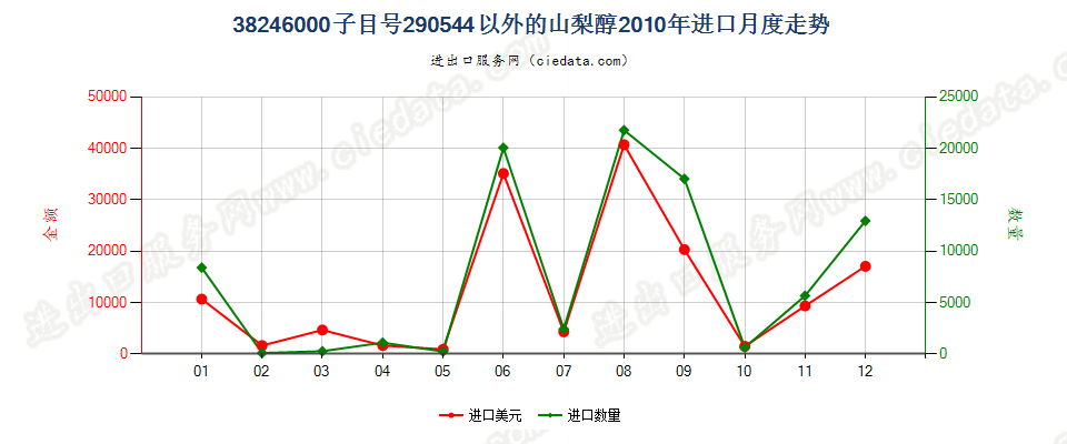 38246000编码2905.4400以外的山梨醇进口2010年月度走势图