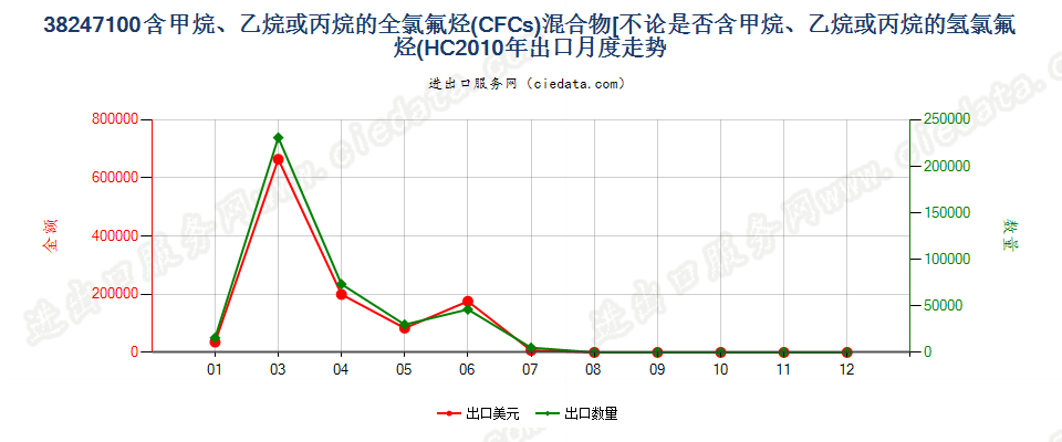 38247100(2022STOP)含全氯氟烃（CFCs）的混合物出口2010年月度走势图