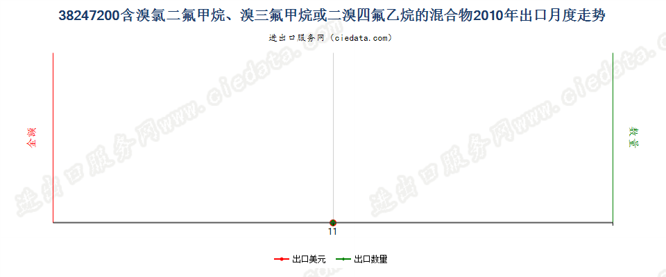 38247200(2022STOP)含溴氯二氟甲烷、溴三氟甲烷等的混合物出口2010年月度走势图