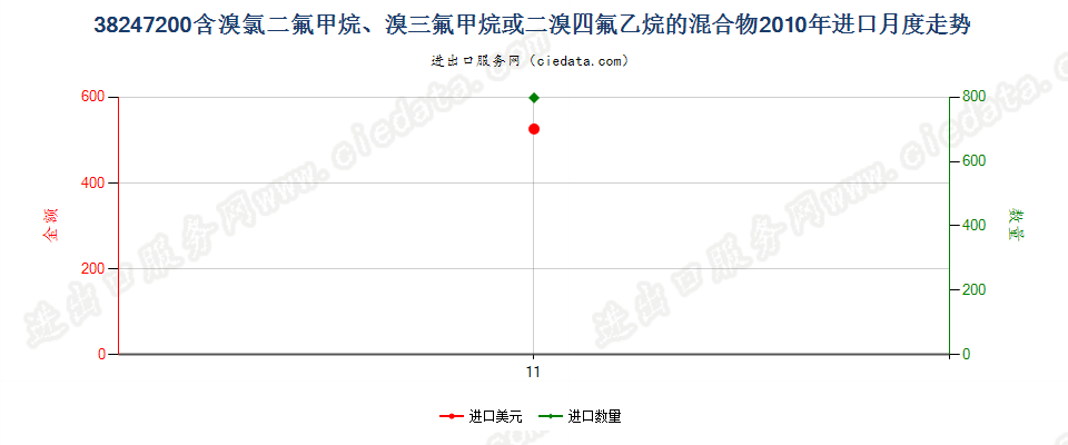 38247200(2022STOP)含溴氯二氟甲烷、溴三氟甲烷等的混合物进口2010年月度走势图