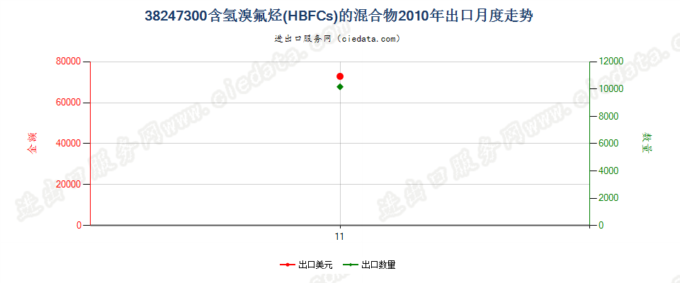 38247300(2022STOP)含氢溴氟烃（HBFCs）的混合物出口2010年月度走势图