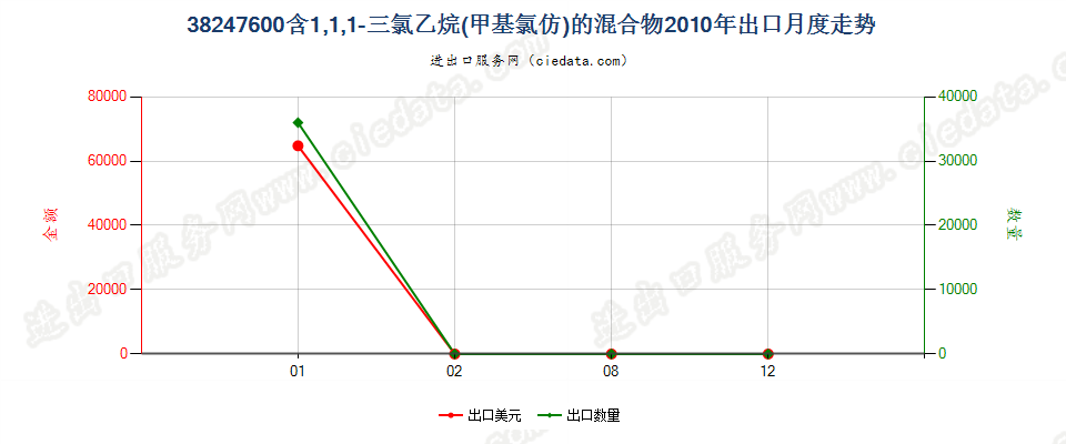 38247600(2022STOP)含1，1，1-三氯乙烷（甲基氯仿）的混合物出口2010年月度走势图