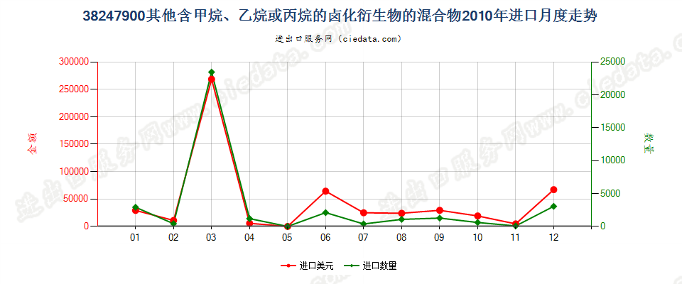 38247900(2022STOP)其他含甲烷、乙烷或丙烷的卤化衍生物混合物进口2010年月度走势图