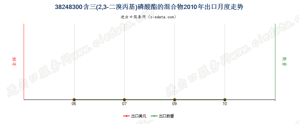 38248300含三（2，3-二溴丙基）磷酸酯混合物及制品出口2010年月度走势图