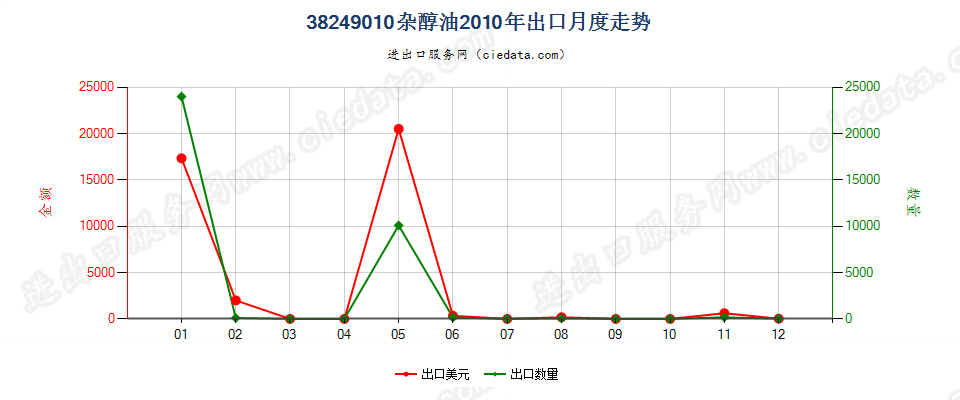 38249010(2017STOP)杂醇油出口2010年月度走势图