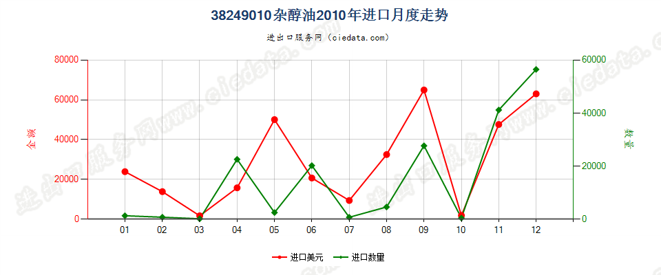 38249010(2017STOP)杂醇油进口2010年月度走势图