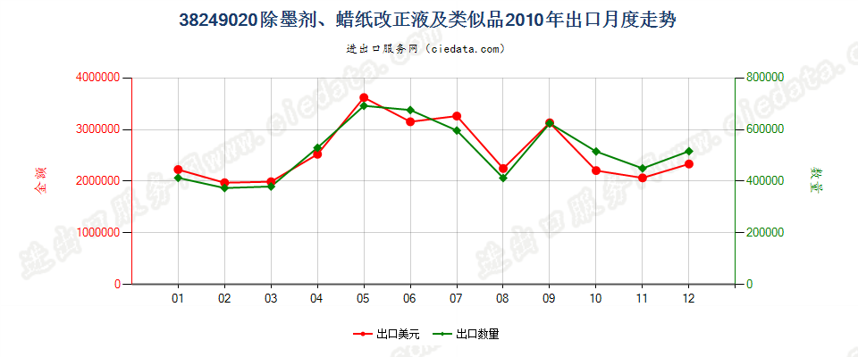 38249020(2017STOP)除墨剂、蜡纸改正液及类似品出口2010年月度走势图