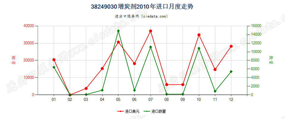 38249030(2017STOP)增炭剂进口2010年月度走势图