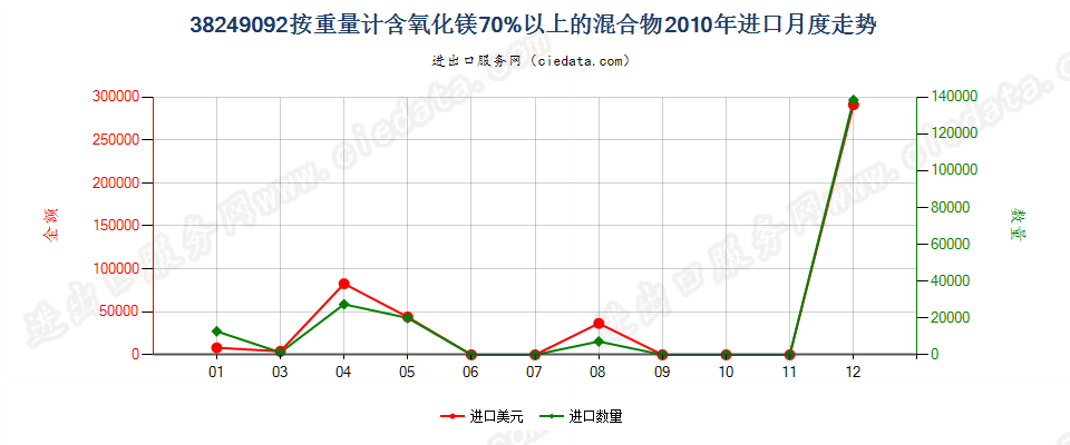 38249092(2017STOP)按重量计含氧化镁70％以上的混合进口2010年月度走势图