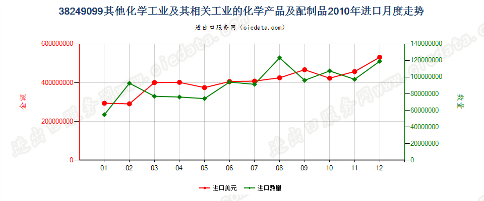 38249099(2017STOP)其他税目未列名的化学工业及其相关工业的化学产品及配制品进口2010年月度走势图