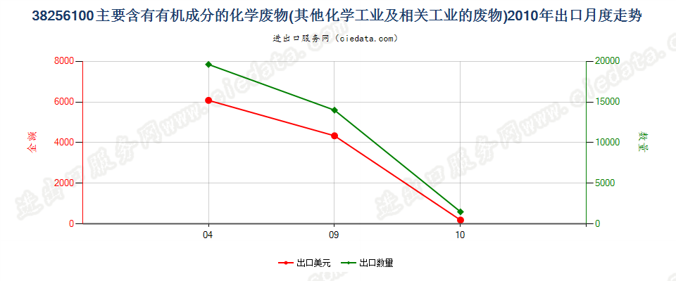 38256100主要含有机成分的化学工业及相关工业的废物出口2010年月度走势图