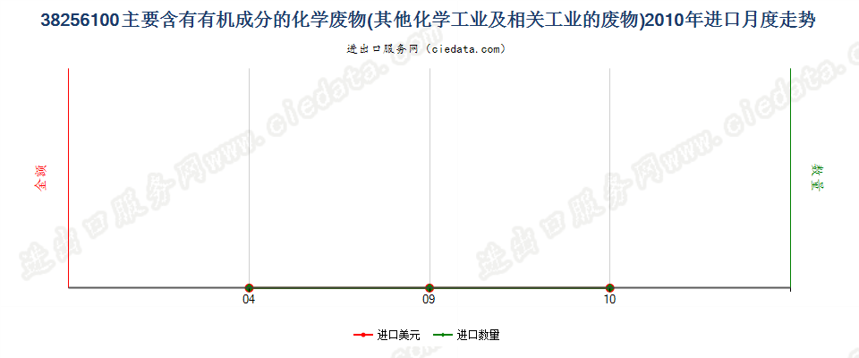 38256100主要含有机成分的化学工业及相关工业的废物进口2010年月度走势图