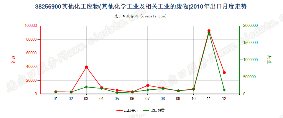 38256900未列名化学工业及相关工业的废物出口2010年月度走势图