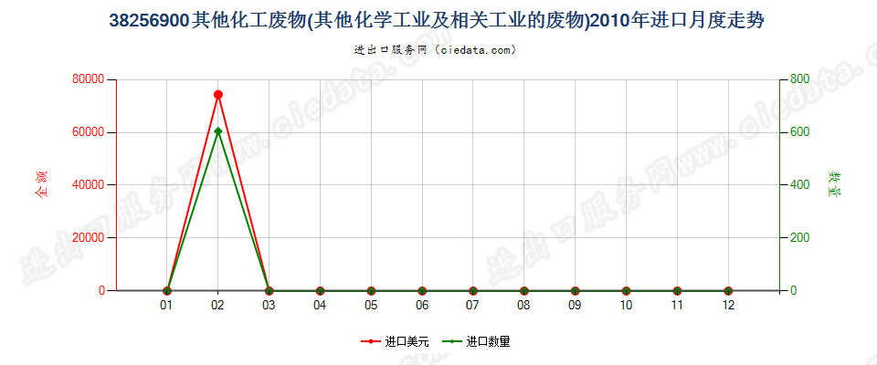 38256900未列名化学工业及相关工业的废物进口2010年月度走势图