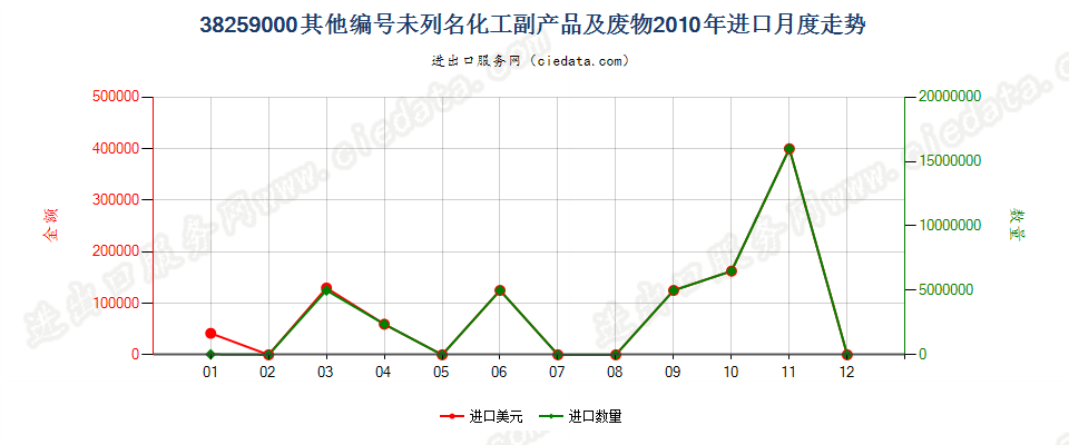 38259000其他品目未列名的化学工业及其相关工业的副产品进口2010年月度走势图