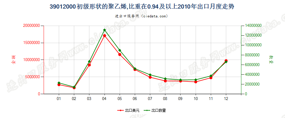 39012000初级形状的聚乙烯，比重≥0.94出口2010年月度走势图