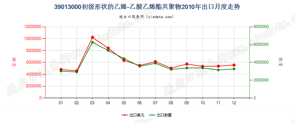 39013000初级形状的乙烯-乙酸乙烯酯共聚物出口2010年月度走势图