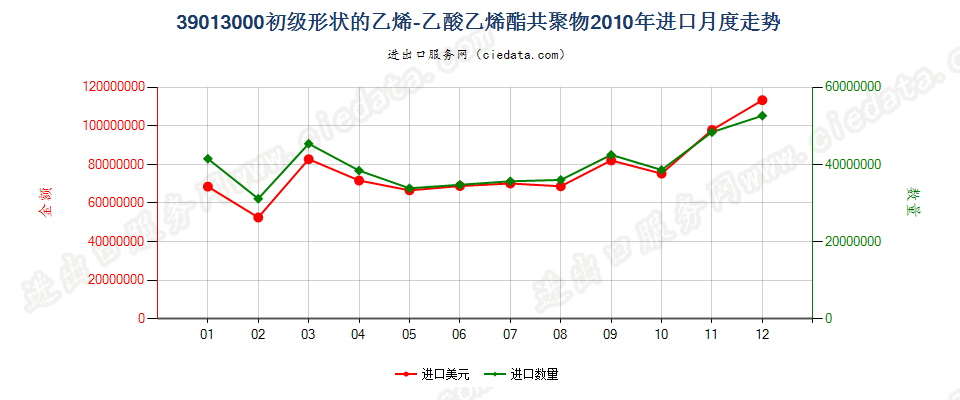 39013000初级形状的乙烯-乙酸乙烯酯共聚物进口2010年月度走势图