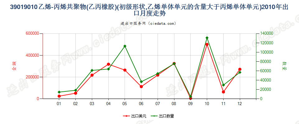 39019010其他初级形状的乙烯-丙烯共聚物（乙丙橡胶）出口2010年月度走势图